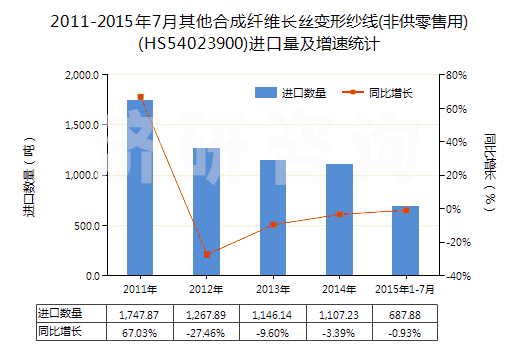 2011-2015年7月其他合成纖維長絲變形紗線(非供零售用)(HS54023900)進(jìn)口量及增速統(tǒng)計(jì)